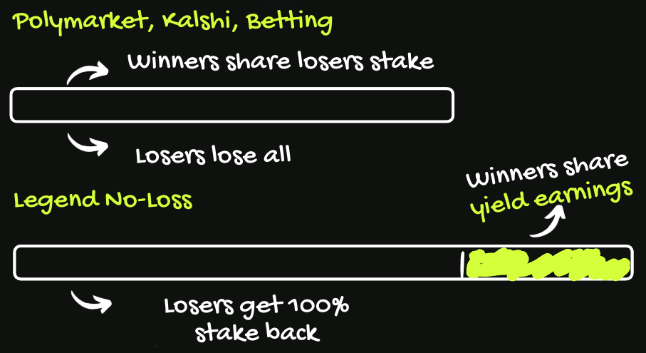 Legend no-loss vs betting comparison